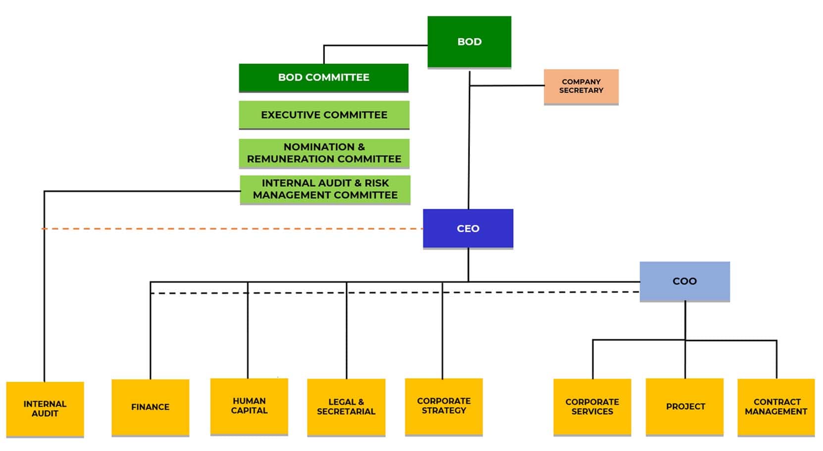 Organizational Structure - BDC Sarawak